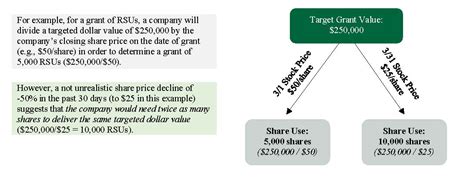 Determining Equity Grant Sizes In The Volatile Covid 19 Environment