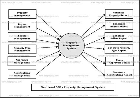 Dfd Diagram For House Rental System Real Estate Er Diagram