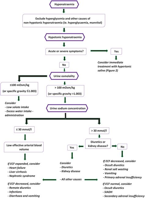 Diagnosis And Management Of Hyponatraemia In Hospitalised Patients