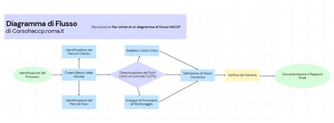 Diagramma Di Flusso Haccp Cos Amp 39