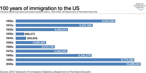 5 Ways Immigrants Entered US