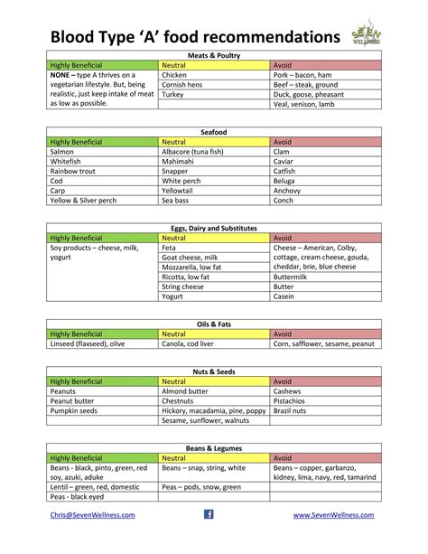 Diet For Your Blood Type Pdf Forms Coppernews