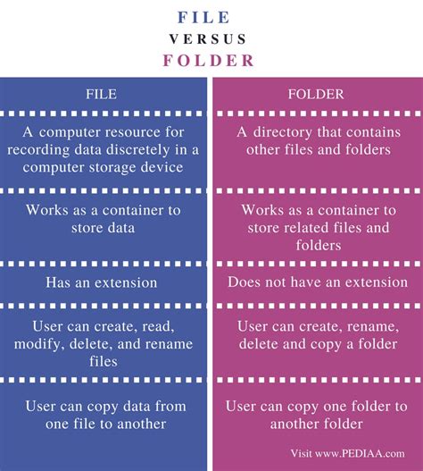 Difference Between File And Folder