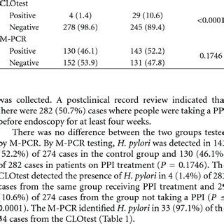 Difference Between M Pcr And Clotest On Ppi Without Ppi P Value N Download Table