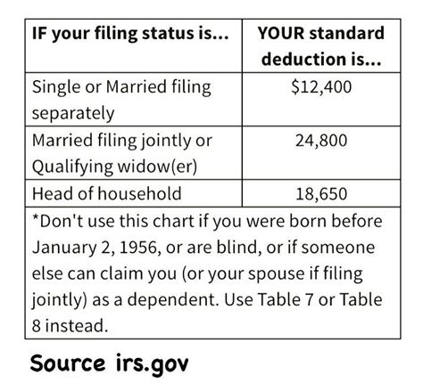 Difference Between Standard Deduction And Itemized Deduction Quick