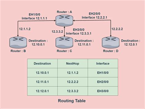 Differences Between Routing And Forwarding Tables Baeldung On