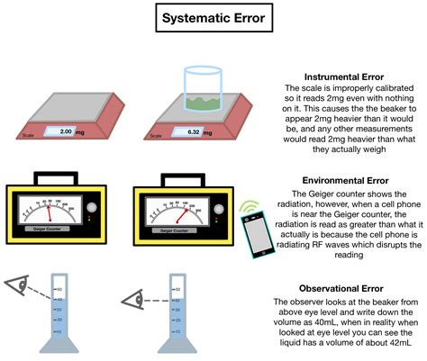 Different Types Of Errors In Physics And Their Examples