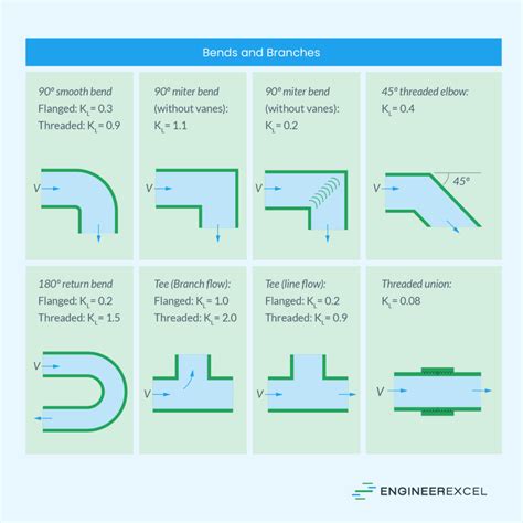 Different Types Of Losses In Pipe Flow A Comprehensive Overview