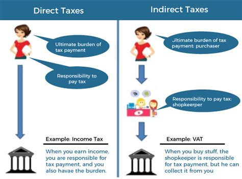 Direct Tax Vs Indirect Tax Differences Example Infographic