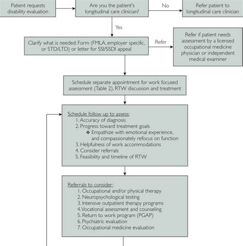 Disability Evaluation And Treatment For Patients With Psychiatric Disorders Mayo Clinic Proceedings