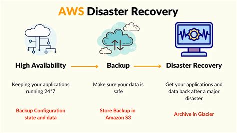 Disaster Recovery As A Service Disaster Recovery Workflow Support