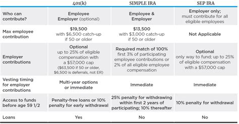 Discover The Benefits Of Establishing A 401 K Over A Sep Or Simple Ira