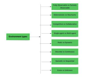 Discuss The Types Of Environment Where An Agent Can Work On Hamro Csit