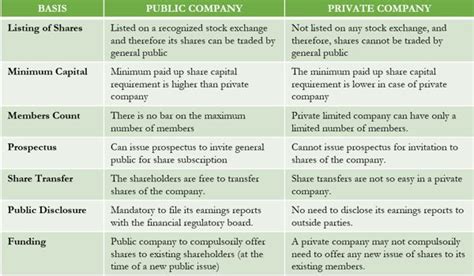 Distinction Between Public Company And Private Company Assignment Point