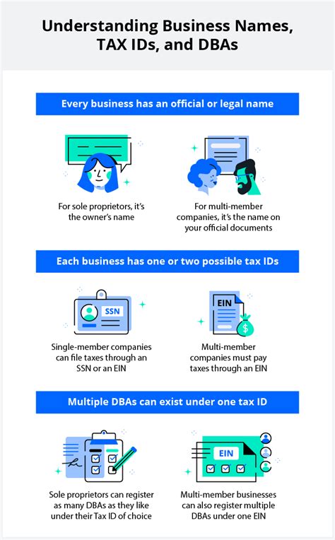 Do I Need An Ein For A Dba Legalzoom