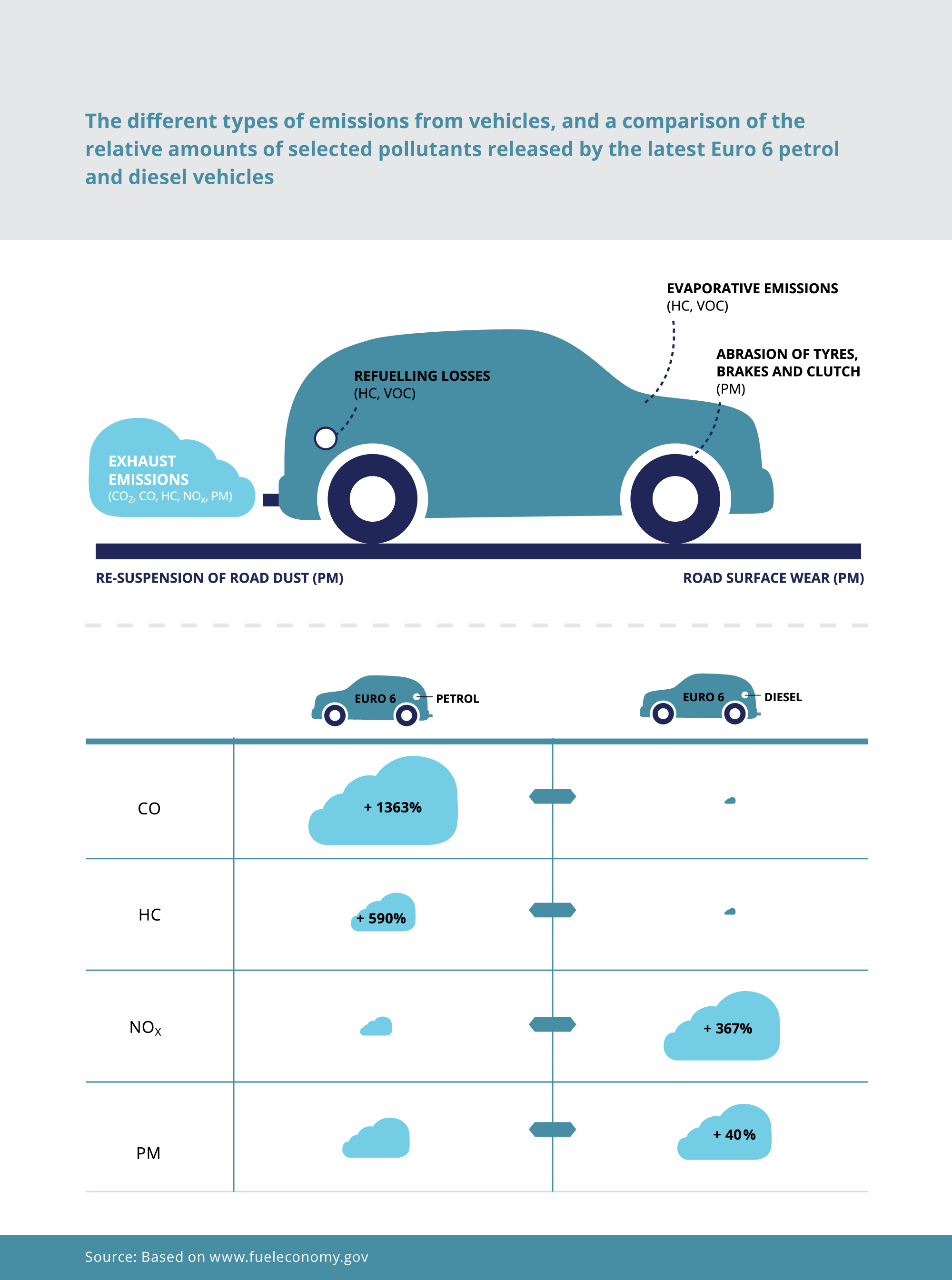 Emissions Test Paperwork Needed