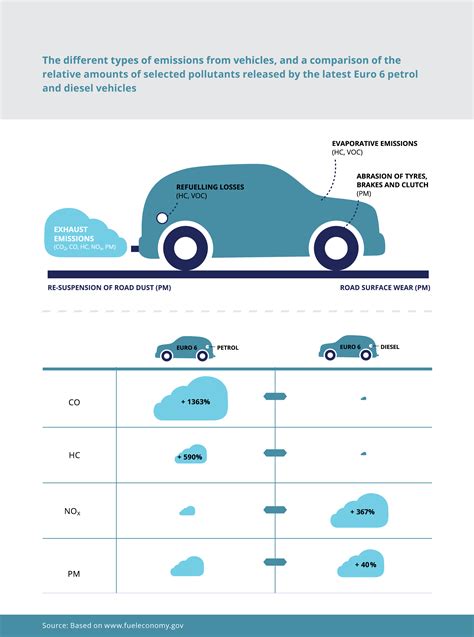 5 Emissions Paperwork Tips