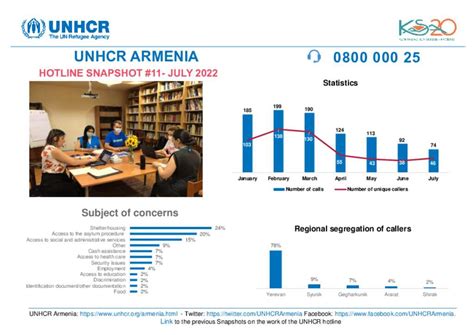 Document Armenia Unhcr Armenia Hotline Snapshot 11 July