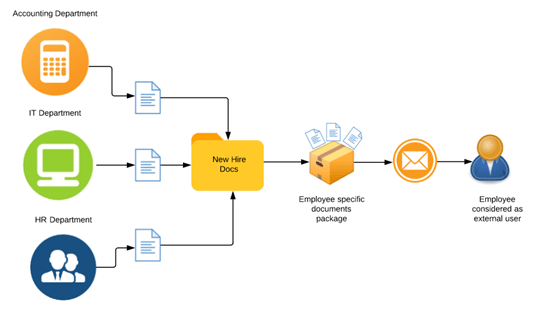 Document Management Workflow And Process Improvement Updates