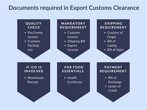 Documents For Export Import Customs Clearance Customs Clearance