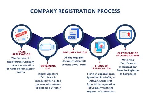 Documents Required For Company Registration In India