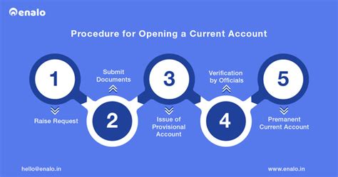 Documents Required For Opening A Current Account In Bank A Quick List