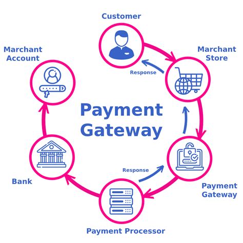 Documents Required For Payment Gateway Integration