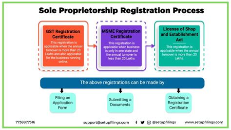 Documents Required For Sole Proprietorship Registration In India