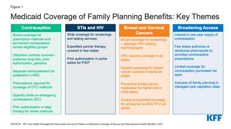 Does Medicaid Cover Iud In Florida