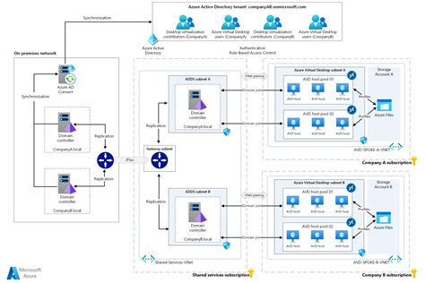 Domain Controller Detail Report For Documents Sent To A Print Server