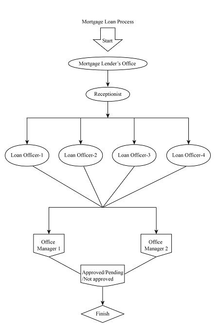 Draw A Flowchart Diagram For The Following Process A Small Mortgage Lender Has One Receptionist