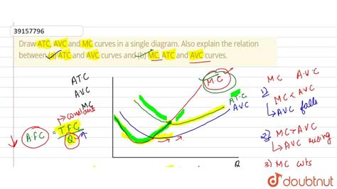 Draw Atc Avc And Mc Curves In A Single Diagram Also Explain The Rela