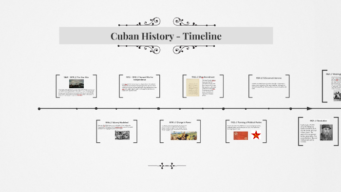 Dreaming In Cuban Timeline