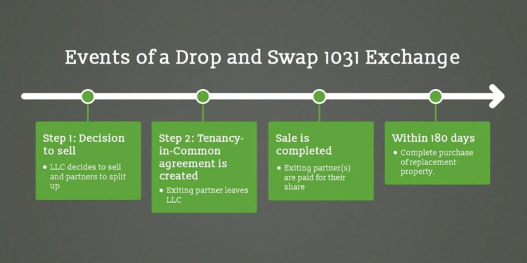 Drop Swap 1031 What Are The Risks Of A 1031 Exchange