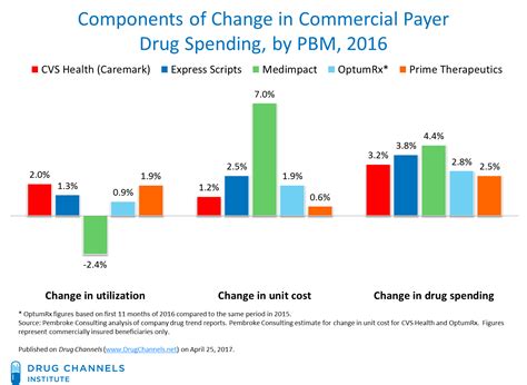 Drug Channels Cvs Changes Direction With Surprise Optumrx Deal