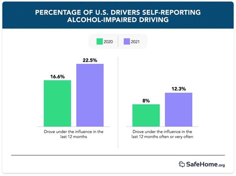 Dui Statistics And Trends 2022 Annual Report Safehome Org