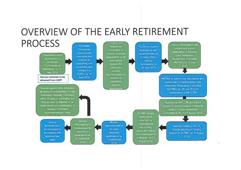 Early Retirement Process Jpg