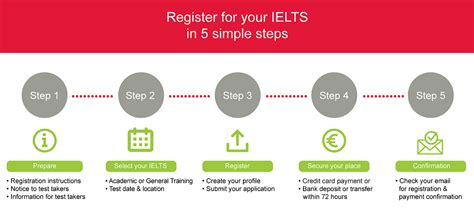 Easy Steps To Register For Ielts Online Abhilasha Gaur Medium