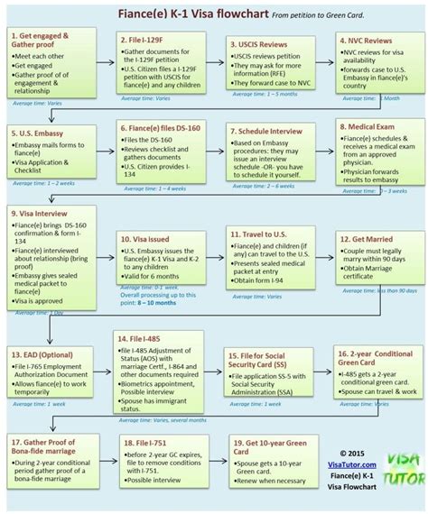 Easy To Use Flowchart About The Fiance E K1 Visa Process Explains All