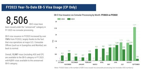 Eb 5 Visa Issuance Monthly Data Updates For Full Fy2023