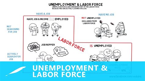 Economics Made Easy Lesson 5 Unemployment Labour Force Youtube