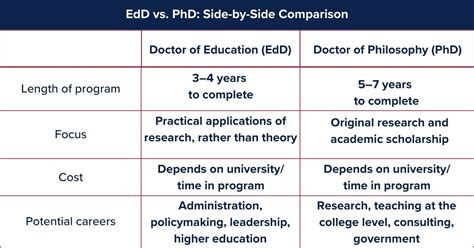 Edd Vs Phd In Education What Is The Difference Phd In Education