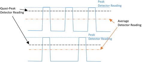 Emi Emissions Testing Peak Quasi Peak And Average Measurements Edn