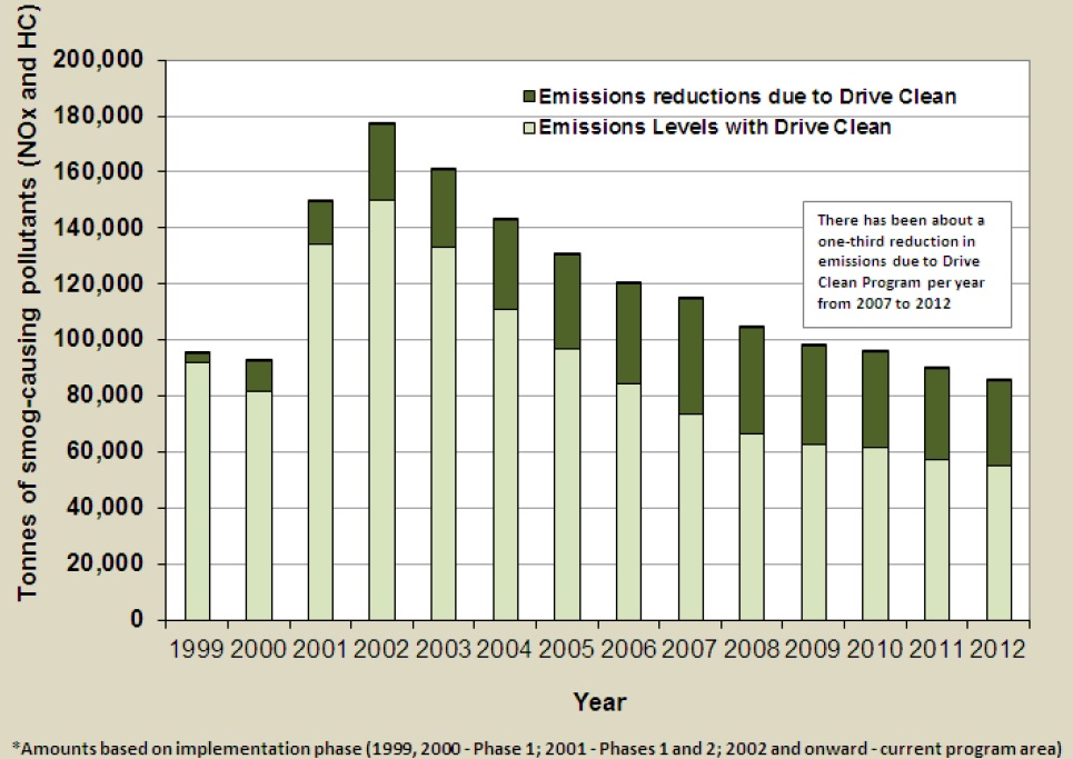 Emissions Test In Ontario Does Your Car Need One Mychoice