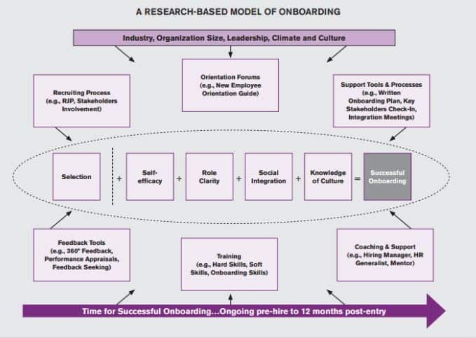 Employee Onboarding Guide From Hr Experts Smartsheet