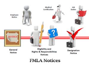 Employee Wins Against Employer For Failing To Provide Fmla Notice