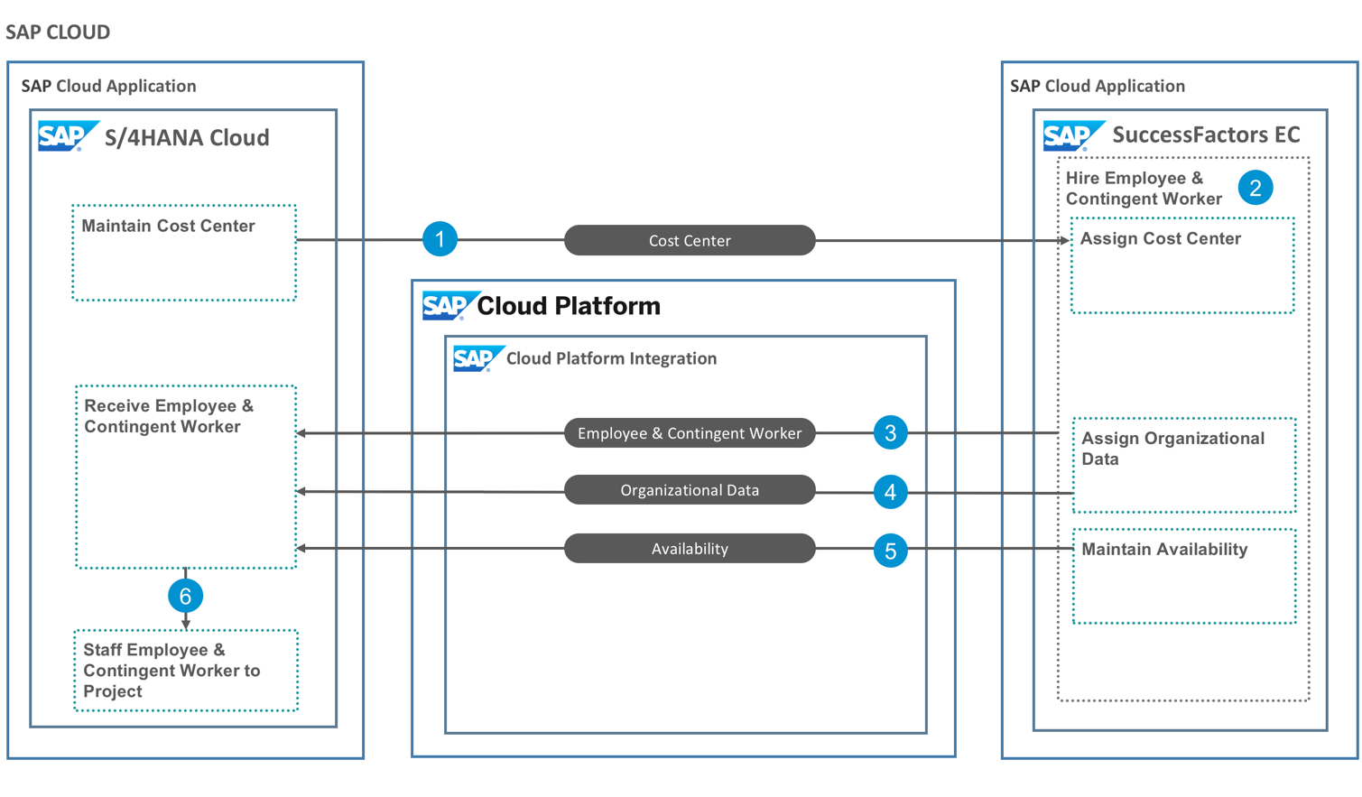 End To End Document Flow Integration For Sap S 4Hana Sales Orders