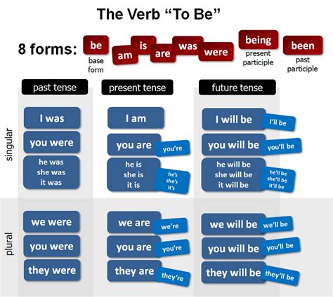 English Verb To Be Master The Uses Of 5 Forms 5 C Ch S D Ng