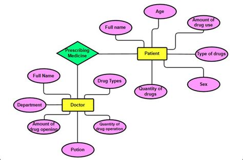 Er Diagram For Doctor And Patient Ermodelexample Com