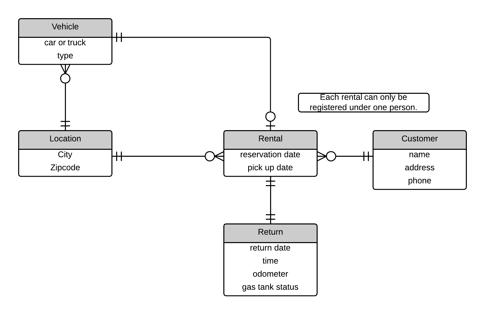 Er Diagram For Rental System